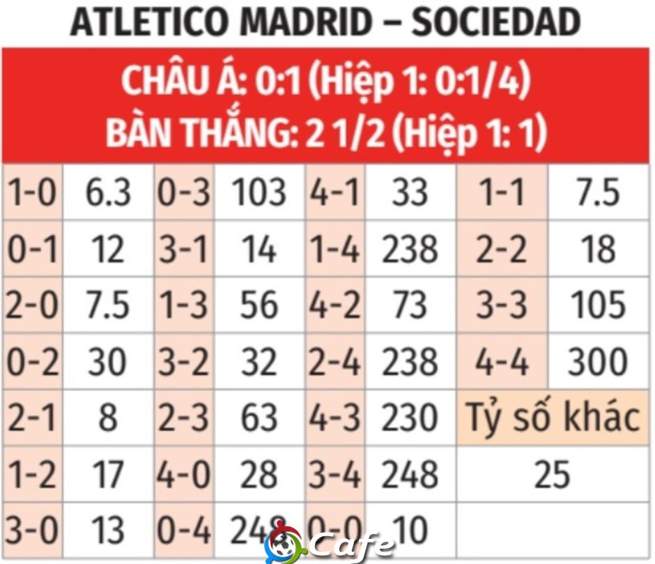 Nhận định bóng đá Atletico vs Sociedad, 02h00 ngày 11/5: Chủ nhà ra oai