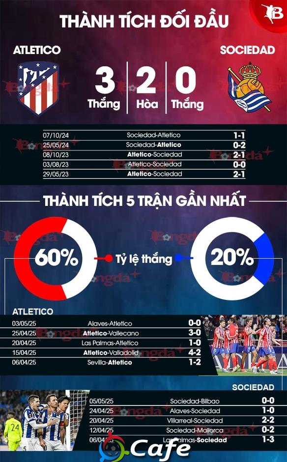 Nhận định bóng đá Atletico vs Sociedad, 02h00 ngày 11/5: Chủ nhà ra oai