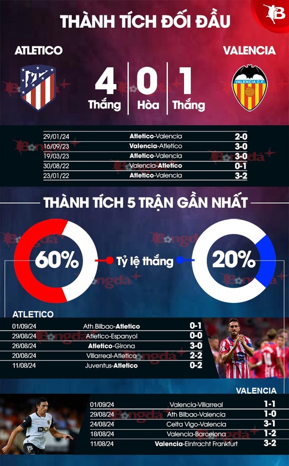 Nhận định bóng đá Atletico vs Valencia, 02h00 ngày 16/9: Dìm khách xuống đáy