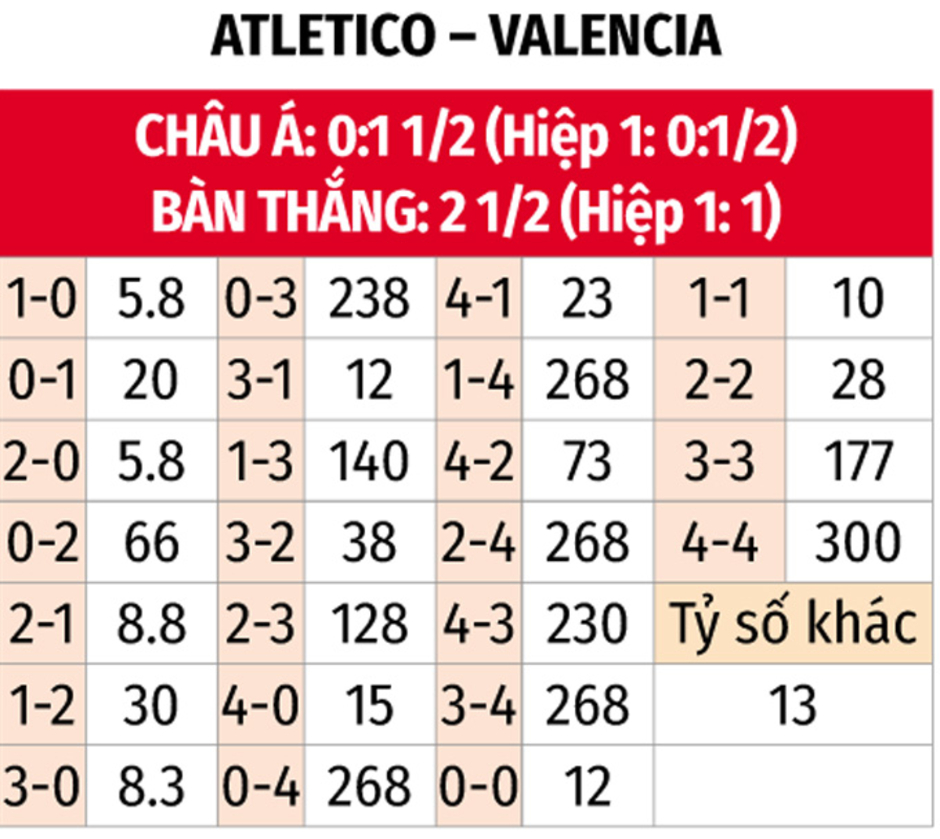 Nhận định bóng đá Atletico vs Valencia, 02h00 ngày 16/9: Dìm khách xuống đáy