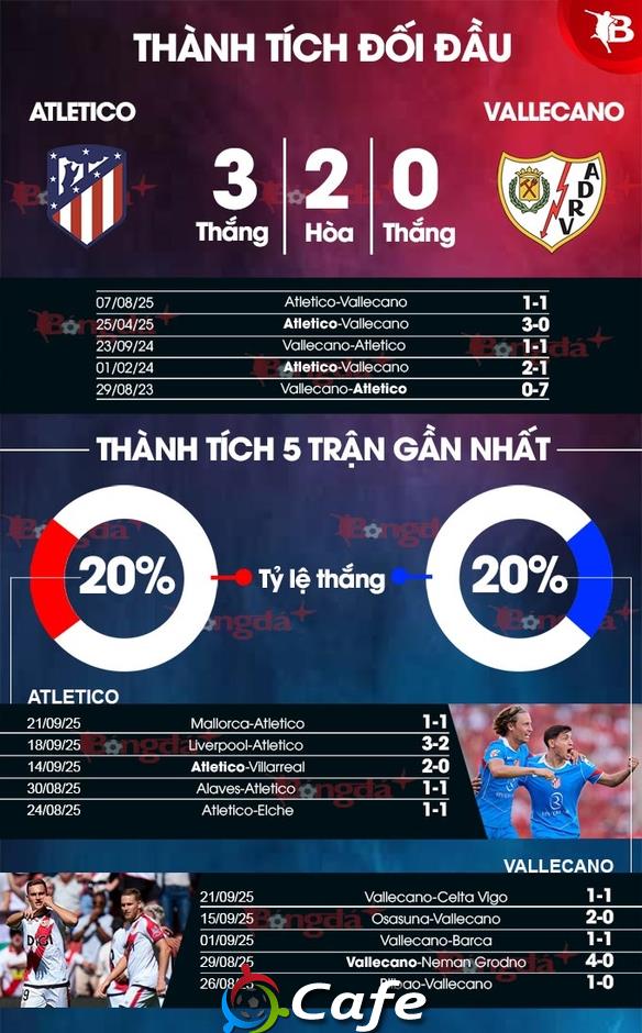Nhận định bóng đá Atletico vs Vallecano, 02h30 ngày 25/9: Chủ nhà khoe sức mạnh