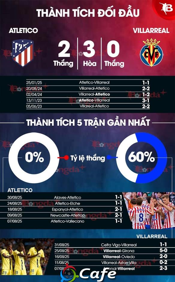 Nhận định bóng đá Atletico vs Villarreal, 02h00 ngày 14/9: Diego Simeone lại khó vui