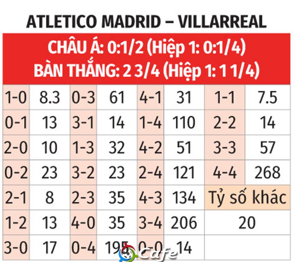 Nhận định bóng đá Atletico vs Villarreal, 02h00 ngày 14/9: Diego Simeone lại khó vui