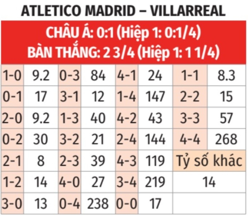 Nhận định bóng đá Atletico vs Villarreal, 22h00 ngày 25/1: Sân nhà khoe sức mạnh