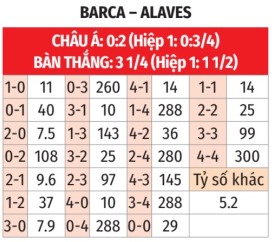 Nhận định bóng đá Barca vs Alaves, 20h00 ngày 2/2: Barca thết tiệc bàn thắng