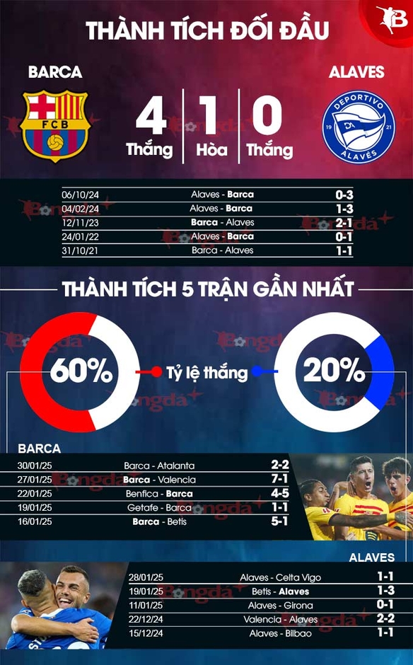 Nhận định bóng đá Barca vs Alaves, 20h00 ngày 2/2: Barca thết tiệc bàn thắng