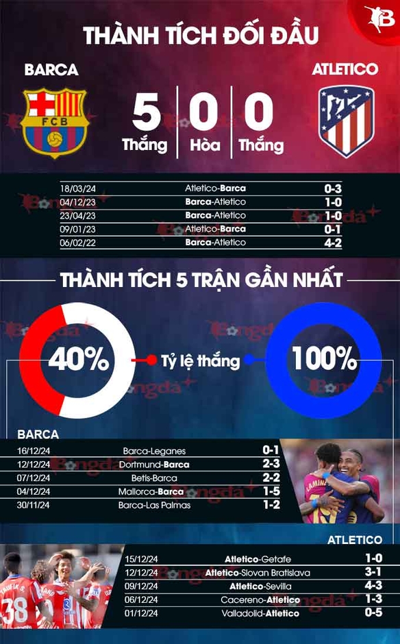 Nhận định bóng đá Barca vs Atletico, 03h00 ngày 22/12: Soán ngôi đầu của Barca