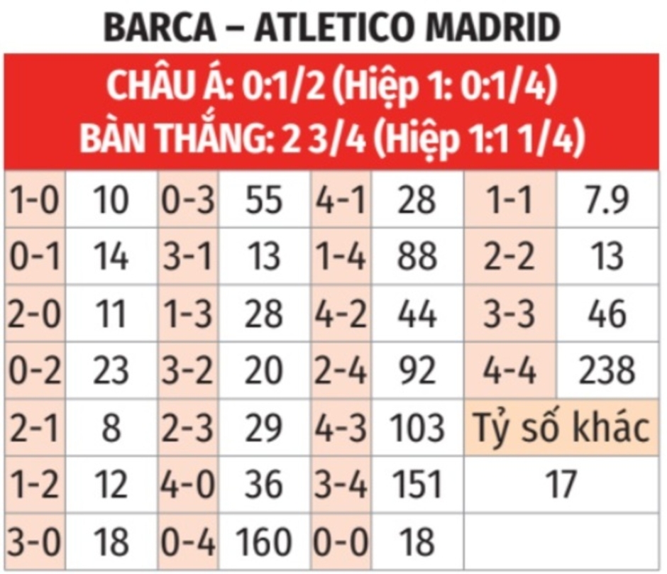 Nhận định bóng đá Barca vs Atletico, 03h00 ngày 22/12: Soán ngôi đầu của Barca