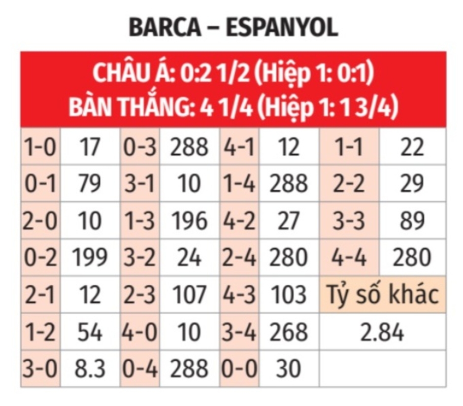 Nhận định bóng đá Barca vs Espanyol, 22h15 ngày 3/11: Barca nhọc nhằn vượt ải Derby