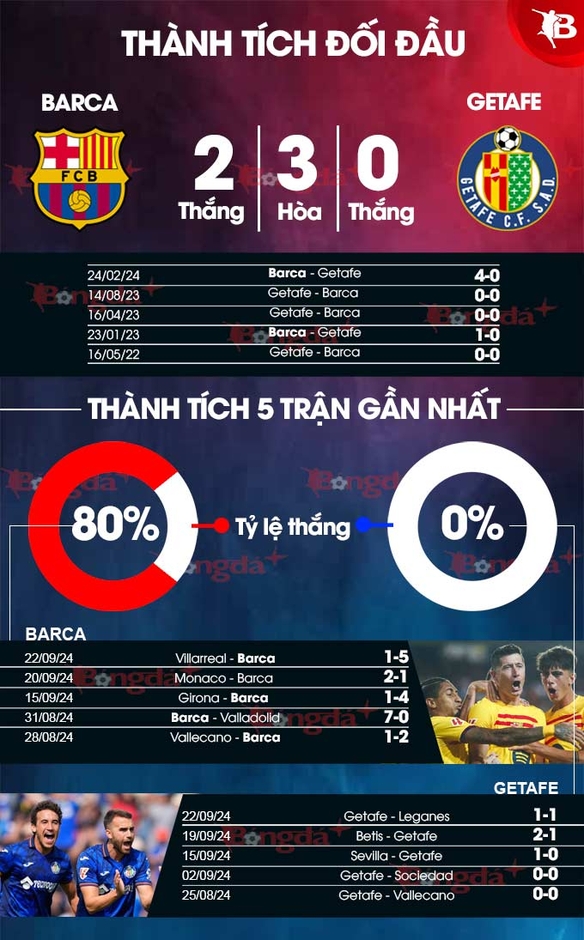 Nhận định bóng đá Barca vs Getafe, 02h00 ngày 26/9:  Barca thừa thắng xông lên