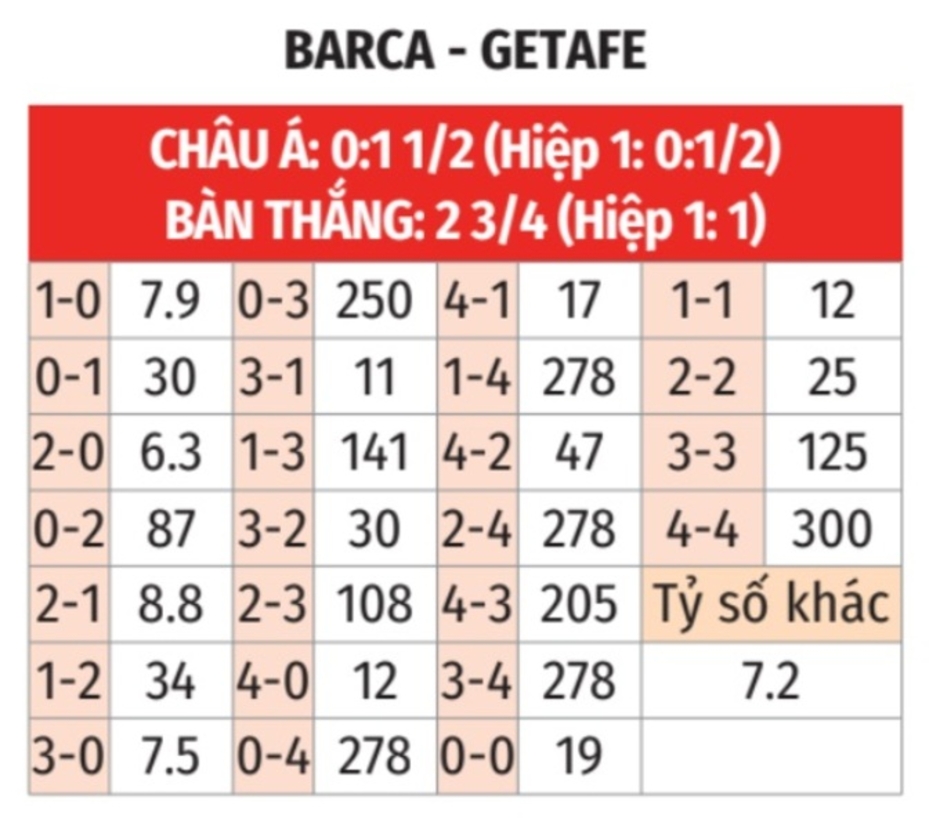 Nhận định bóng đá Barca vs Getafe, 02h00 ngày 26/9:  Barca thừa thắng xông lên