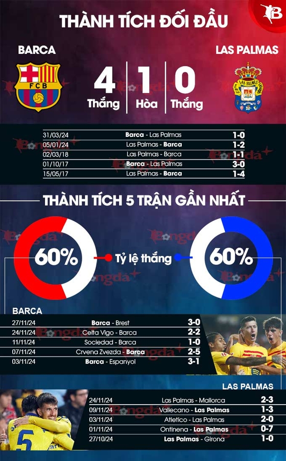 Nhận định bóng đá Barca vs Las Palmas, 20h00 ngày 30/11: Chênh lệch đẳng cấp