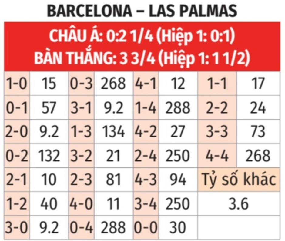 Nhận định bóng đá Barca vs Las Palmas, 20h00 ngày 30/11: Chênh lệch đẳng cấp