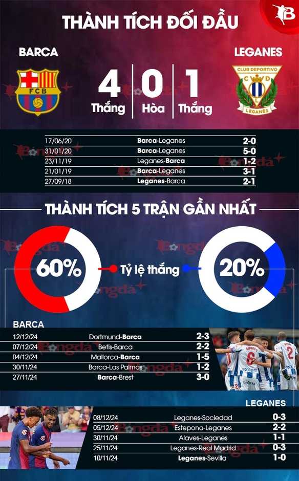 Nhận định bóng đá Barca vs Leganes, 03h00 ngày 16/12: Chủ nhà thắng nhàn tênh