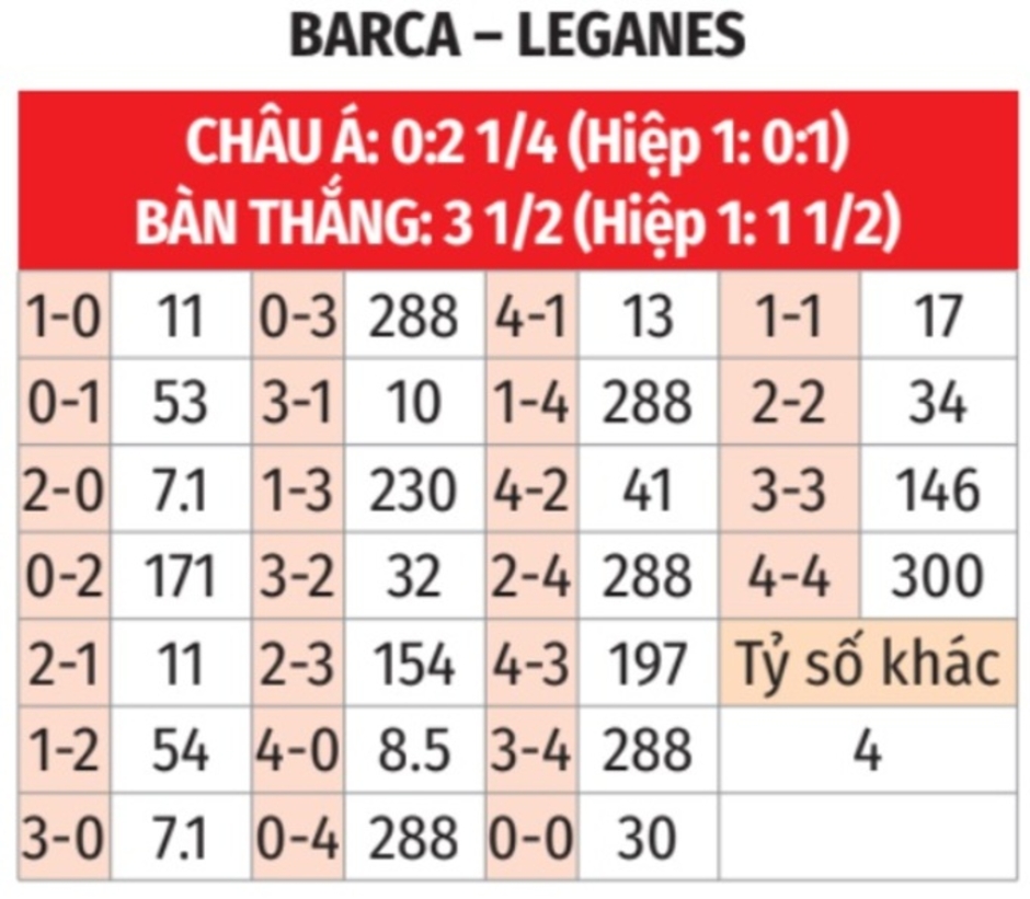 Nhận định bóng đá Barca vs Leganes, 03h00 ngày 16/12: Chủ nhà thắng nhàn tênh