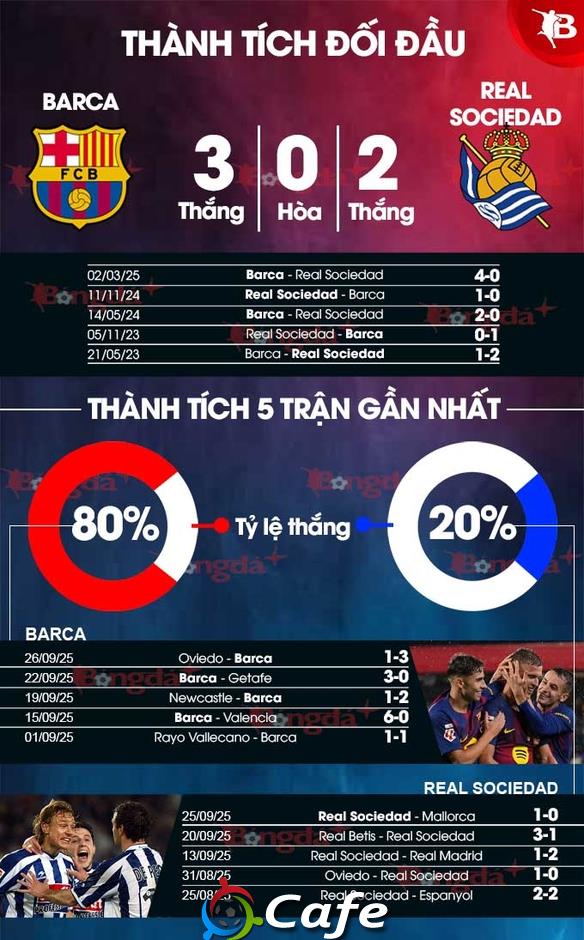 Nhận định bóng đá Barca vs Sociedad, 23h30 ngày 28/9: Không dễ cho nhà Vua