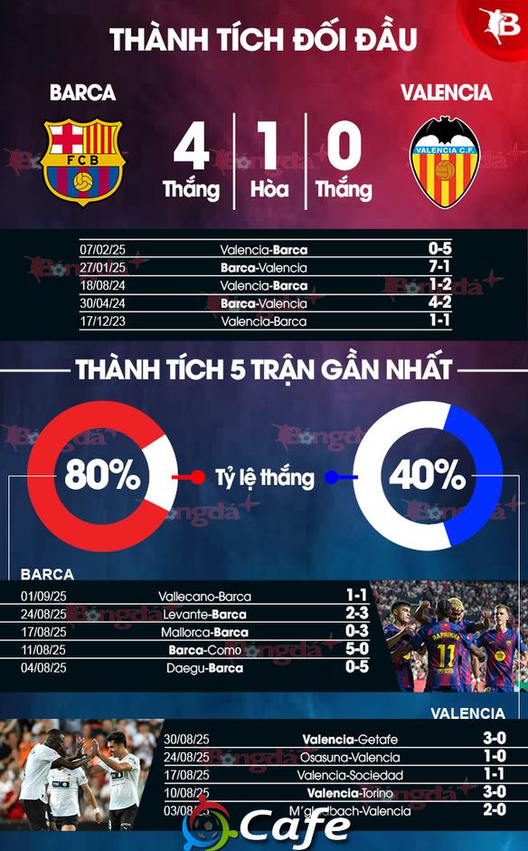 Nhận định bóng đá Barca vs Valencia, 02h00 ngày 15/9: Barca lấy lại khí thế