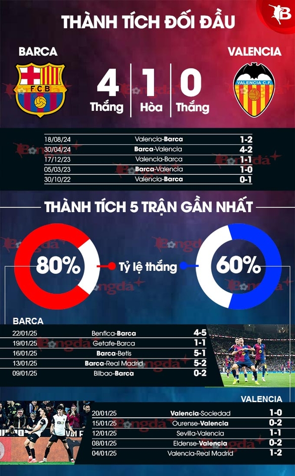 Nhận định bóng đá Barca vs Valencia, 03h00 ngày 27/1: Bẻ cánh ‘Bầy dơi’