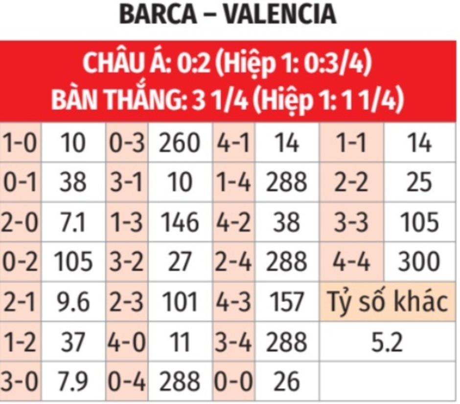 Nhận định bóng đá Barca vs Valencia, 03h00 ngày 27/1: Bẻ cánh ‘Bầy dơi’