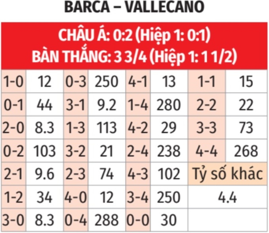 Nhận định bóng đá Barca vs Vallecano, 03h00 ngày 18/2: Đêm bùng cháy của Barca