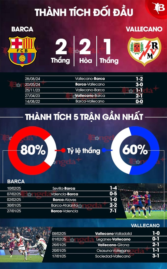 Nhận định bóng đá Barca vs Vallecano, 03h00 ngày 18/2: Đêm bùng cháy của Barca