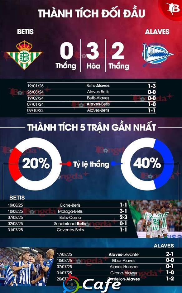 Nhận định bóng đá Betis vs Alaves, 02h30 ngày 23/8: Không Isco, Betis khó 'mở hội'