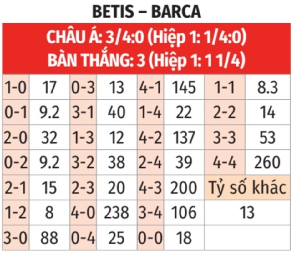 Nhận định bóng đá Betis vs Barca, 22h15 ngày 7/12: Barca sẽ tạo ‘mưa gôn’