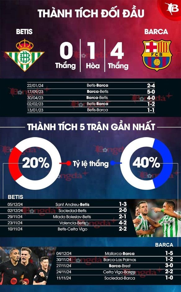 Nhận định bóng đá Betis vs Barca, 22h15 ngày 7/12: Barca sẽ tạo ‘mưa gôn’