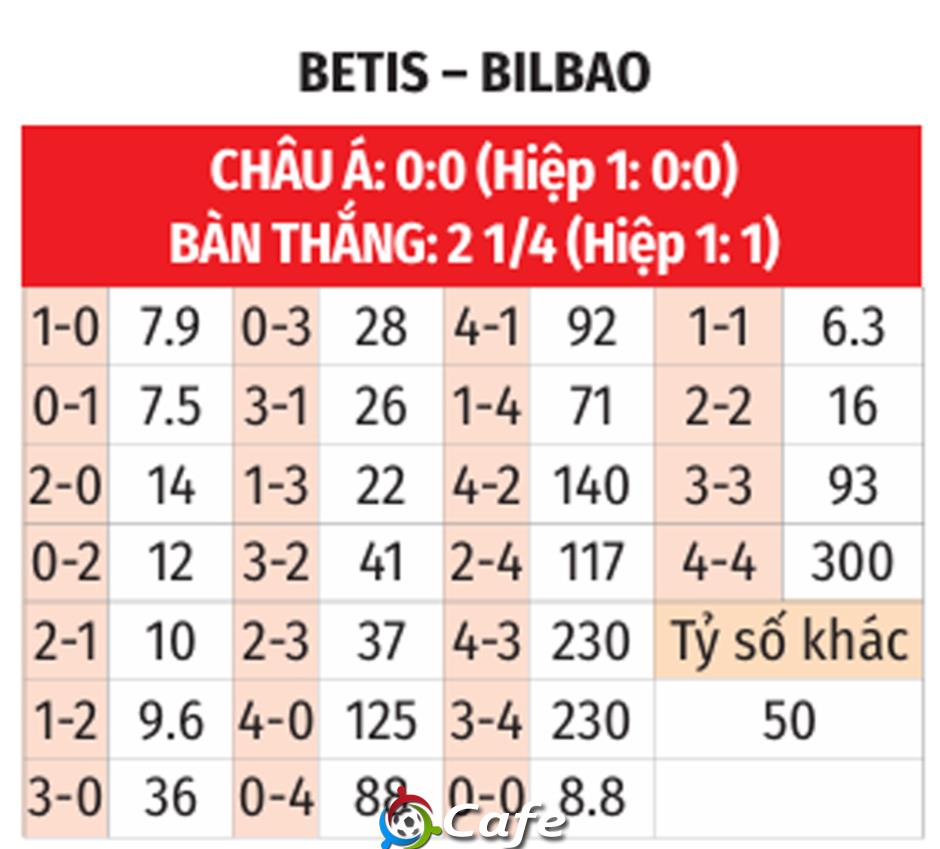 Nhận định bóng đá Betis vs Bilbao, 00h00 ngày 1/9