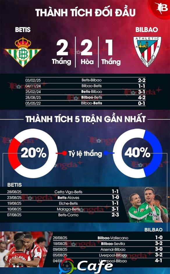 Nhận định bóng đá Betis vs Bilbao, 00h00 ngày 1/9