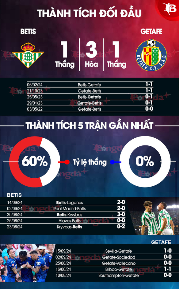 Nhận định bóng đá Betis vs Getafe, 00h00 ngày 19/9: Chủ nhà thắng chắc!