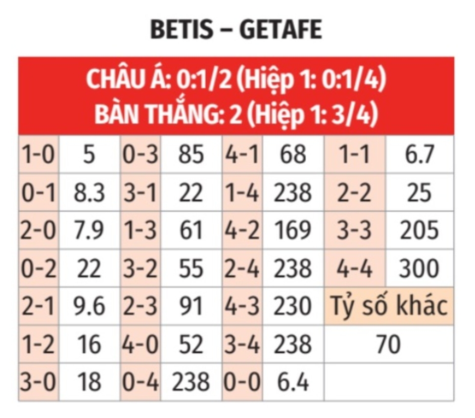 Nhận định bóng đá Betis vs Getafe, 00h00 ngày 19/9: Chủ nhà thắng chắc!