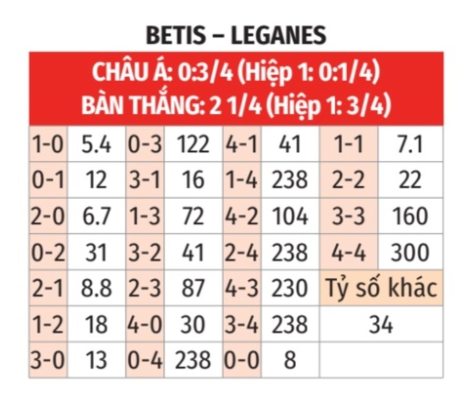 Nhận định bóng đá Betis vs Leganes, 02h00 ngày 14/9: Lợi thế sân nhà