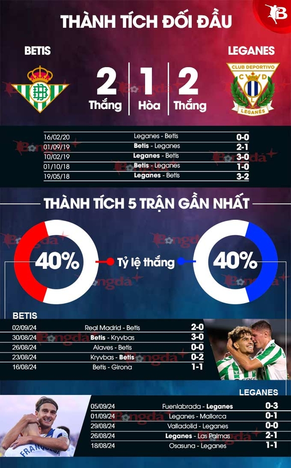 Nhận định bóng đá Betis vs Leganes, 02h00 ngày 14/9: Lợi thế sân nhà