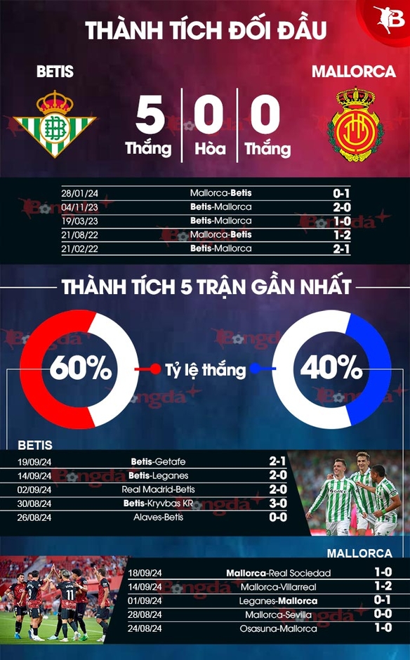 Nhận định bóng đá Betis vs Mallorca, 02h00 ngày 24/9: Nuốt chửng mồi ngon