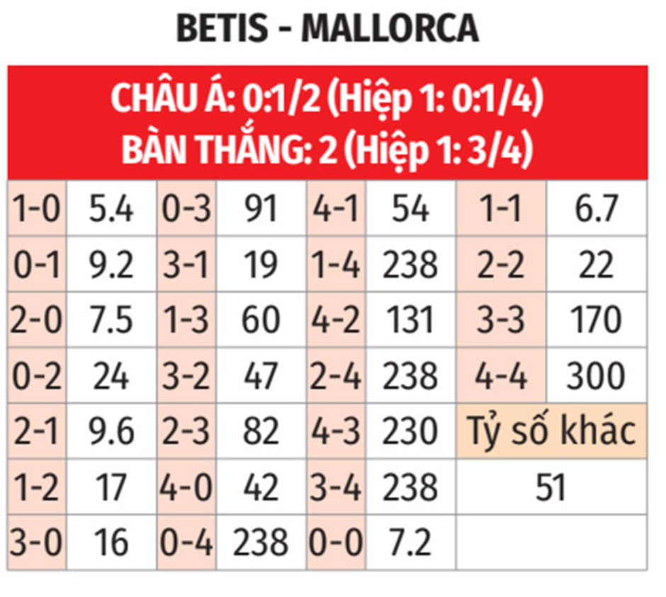 Nhận định bóng đá Betis vs Mallorca, 02h00 ngày 24/9: Nuốt chửng mồi ngon