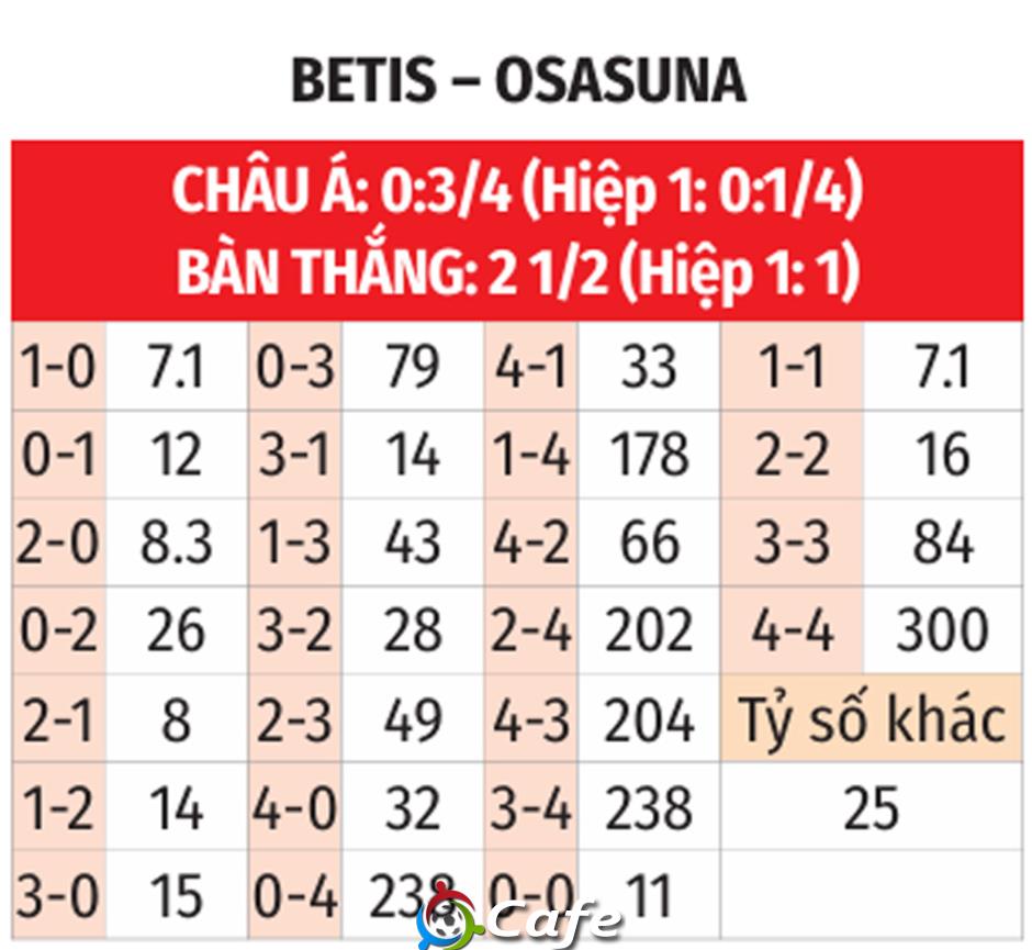Nhận định bóng đá Betis vs Osasuna, 02h00 ngày 29/9: Điểm tựa Antony