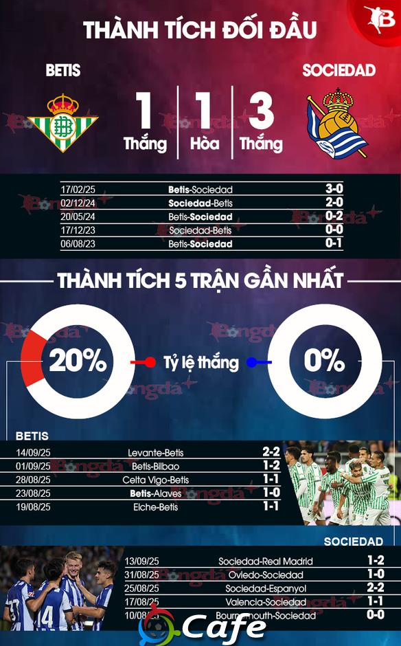 Nhận định bóng đá Betis vs Sociedad, 02h00 ngày 20/9: ‘Tàn sát’ Sociedad