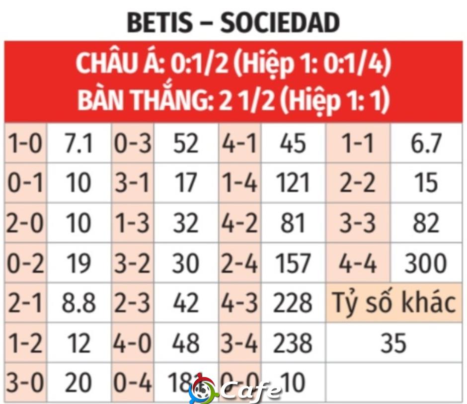 Nhận định bóng đá Betis vs Sociedad, 02h00 ngày 20/9: ‘Tàn sát’ Sociedad
