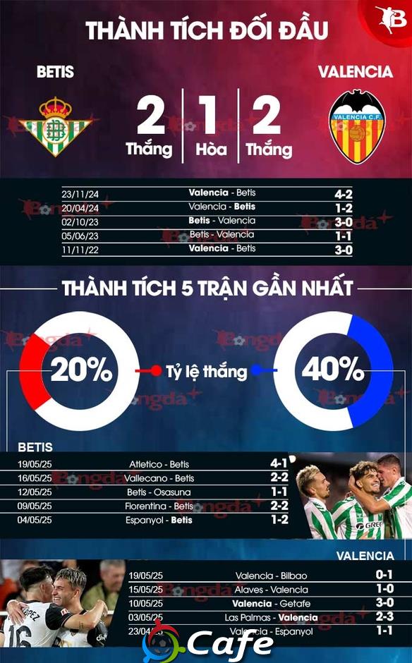 Nhận định bóng đá Betis vs Valencia, 02h00 ngày 24/5: Lấy đà cho chung kết Conference League