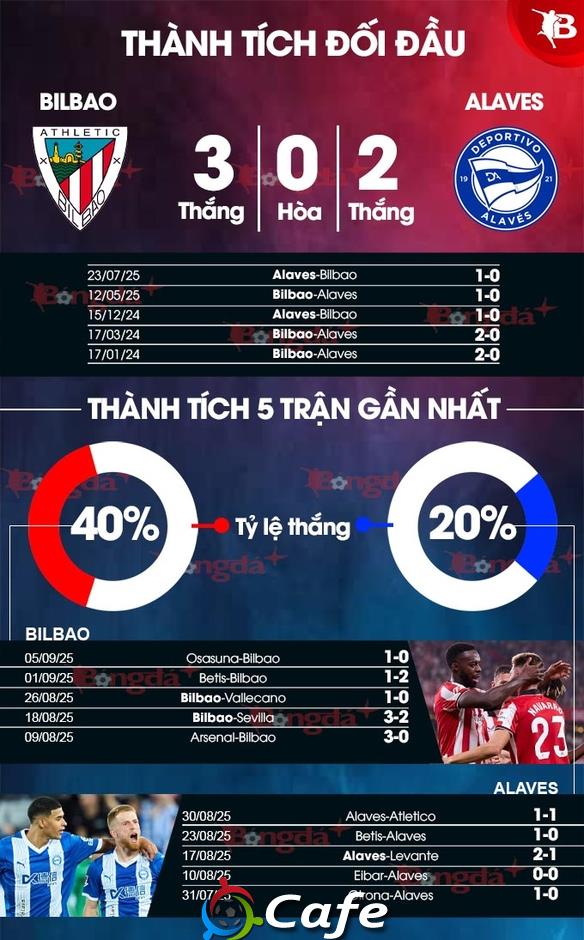 Nhận định bóng đá Bilbao vs Alaves, 23h30 ngày 13/9: Uy hiếp ngôi đầu