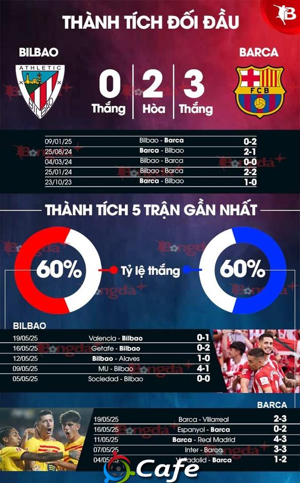 Nhận định bóng đá Bilbao vs Barca, 02h00 ngày 26/5: Bất phân thắng bại