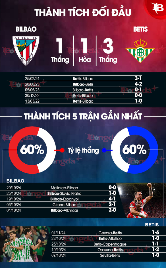 Nhận định bóng đá Bilbao vs Betis, 03h00 ngày 4/11: Khuất phục Betis