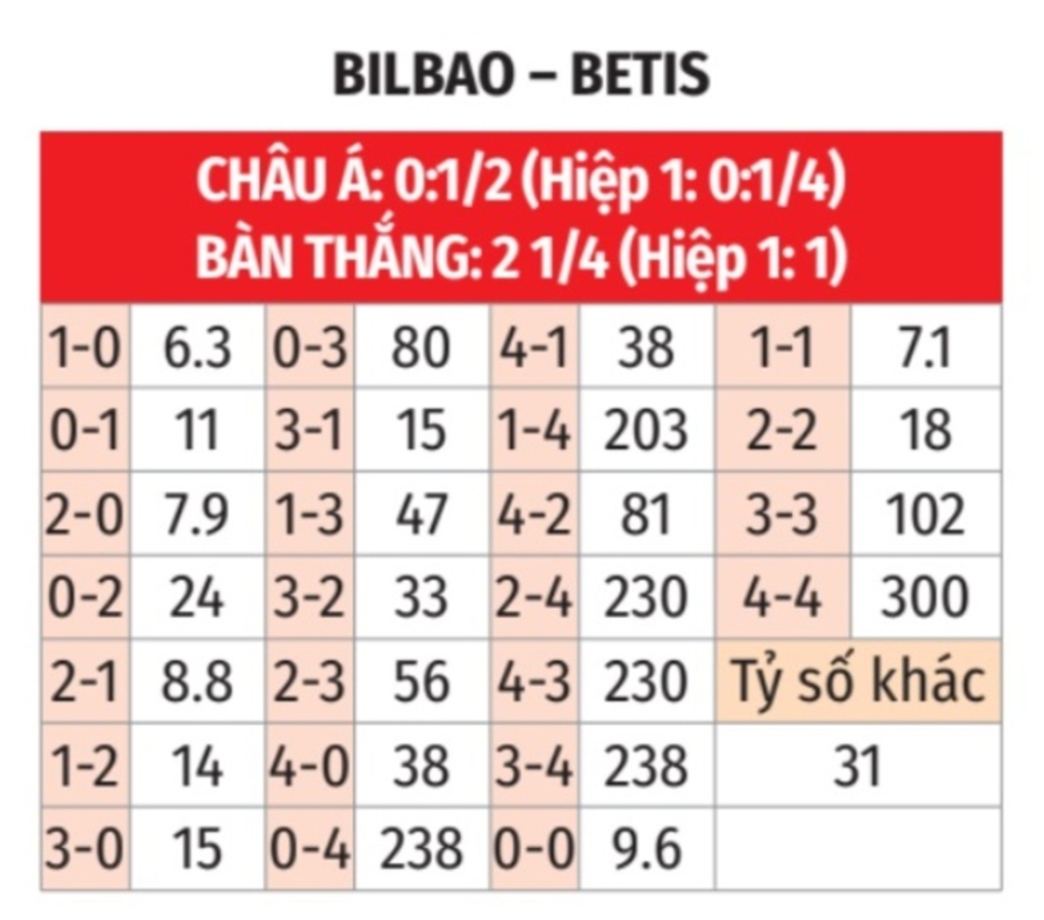 Nhận định bóng đá Bilbao vs Betis, 03h00 ngày 4/11: Khuất phục Betis