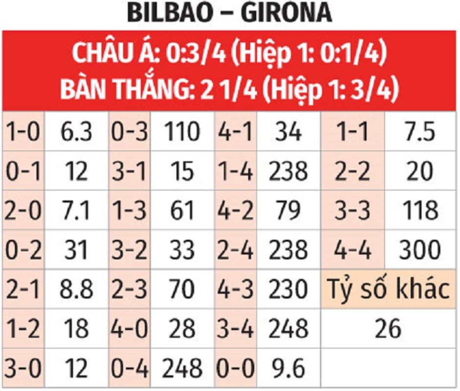 Nhận định bóng đá Bilbao vs Girona, 22h15 ngày 8/2: Điểm tựa San Mames