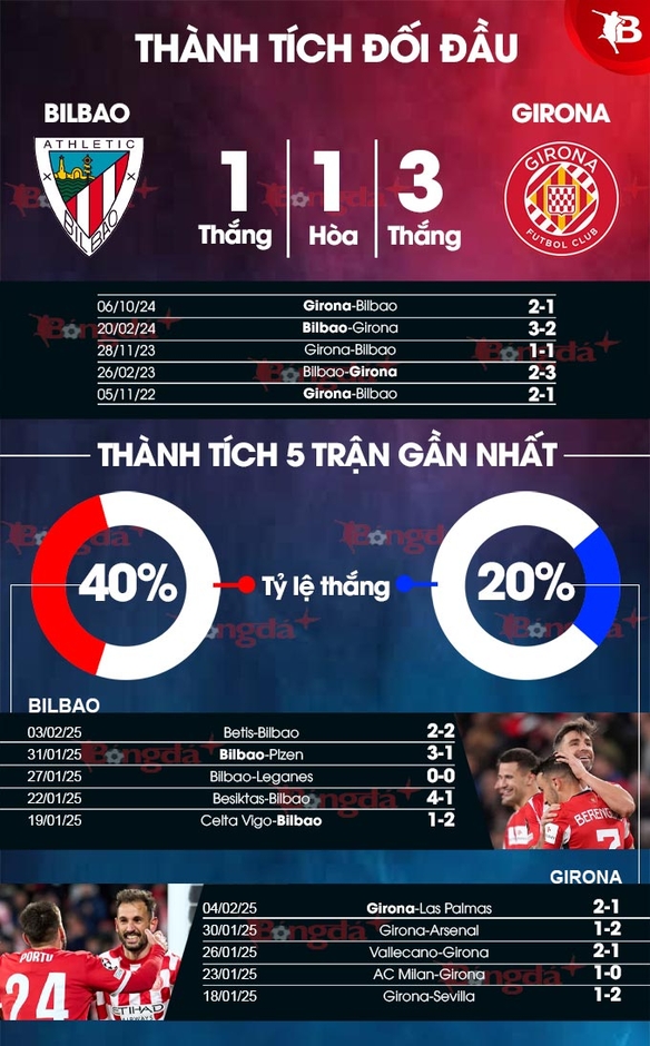 Nhận định bóng đá Bilbao vs Girona, 22h15 ngày 8/2: Điểm tựa San Mames