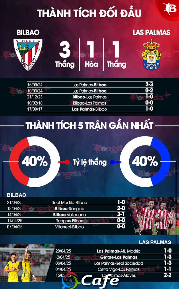 Nhận định bóng đá Bilbao vs Las Palmas, 00h00 ngày 24/4: Giữ sức chờ MU