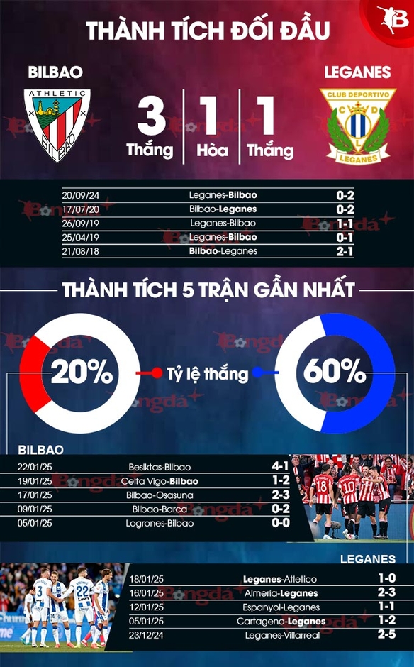 Nhận định bóng đá Bilbao vs Leganes, 00h30 ngày 27/1: Chủ nhà thắng chắc!