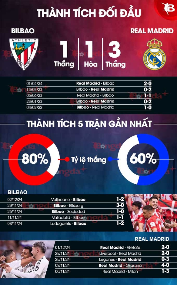 Nhận định bóng đá Bilbao vs Real Madrid, 03h00 ngày 5/12: San bằng San Mames