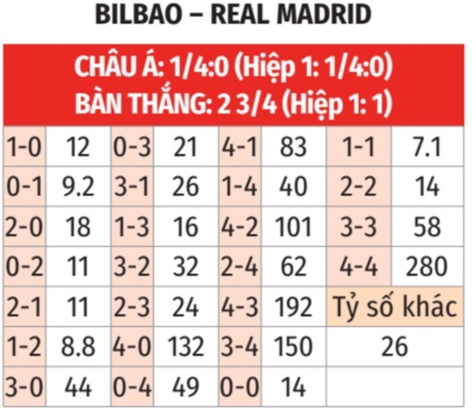 Nhận định bóng đá Bilbao vs Real Madrid, 03h00 ngày 5/12: San bằng San Mames